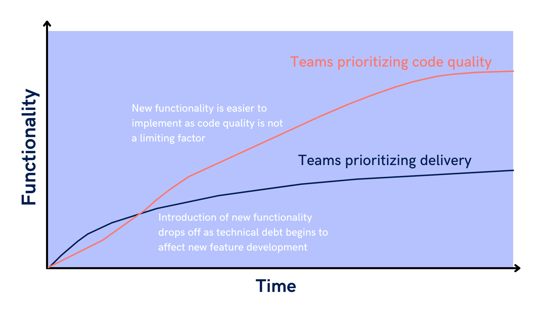 A graph showing difference in performance of teams that prioritize code quality versus those that prioritize development speed.