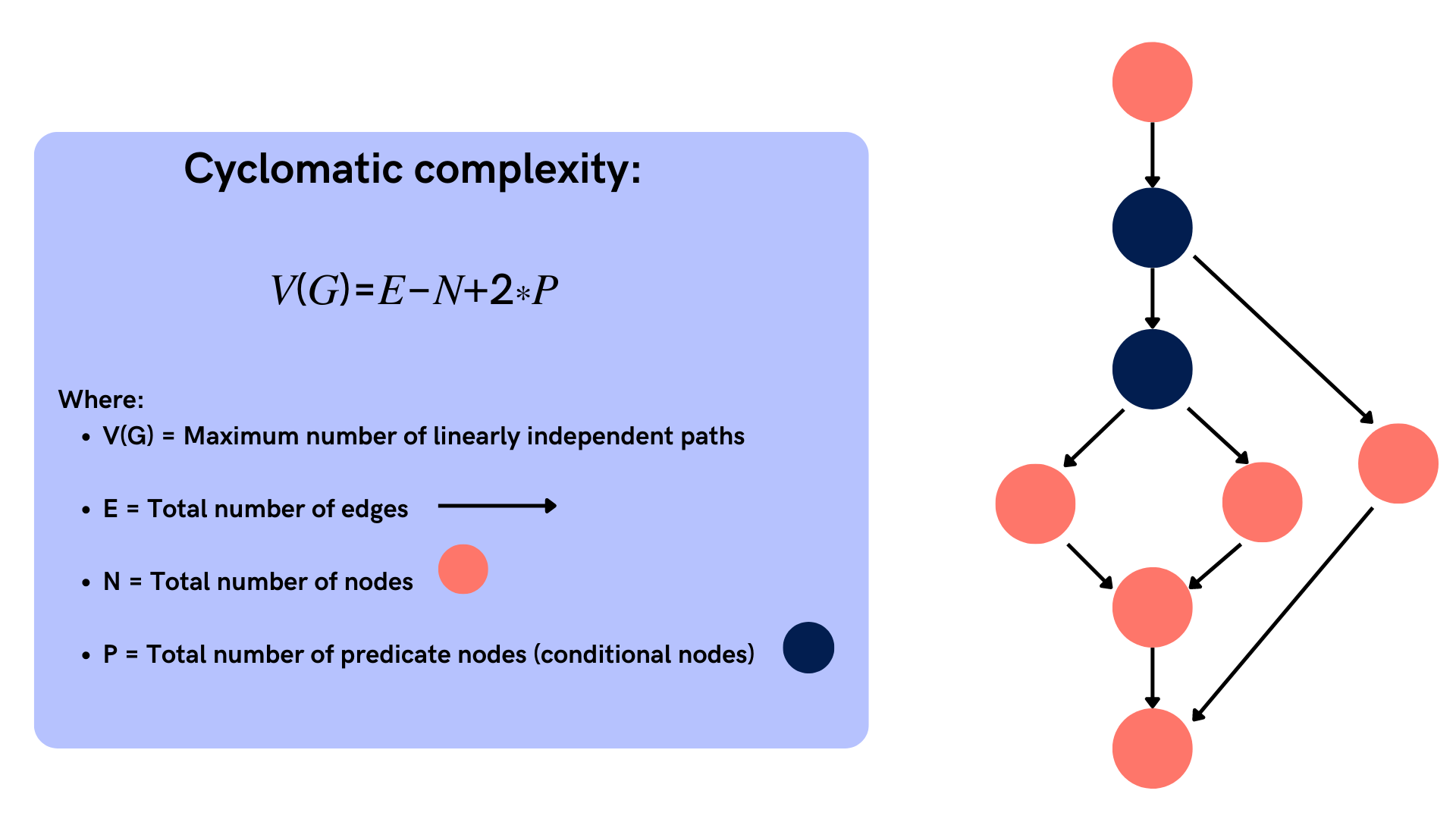 Cyclomatic Complexity Calculation