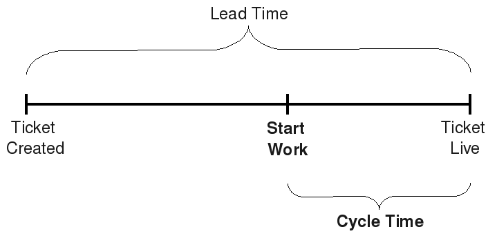 cycle time vs lead time